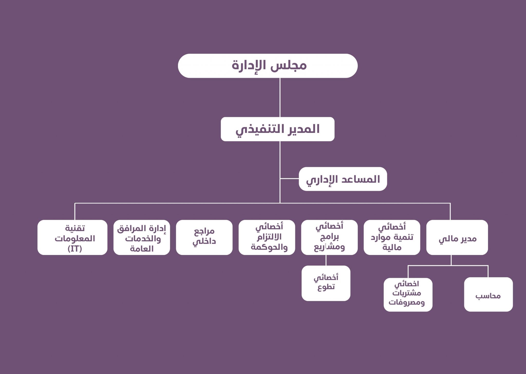الهيكل التنظيمي لجمعية رواء العلم